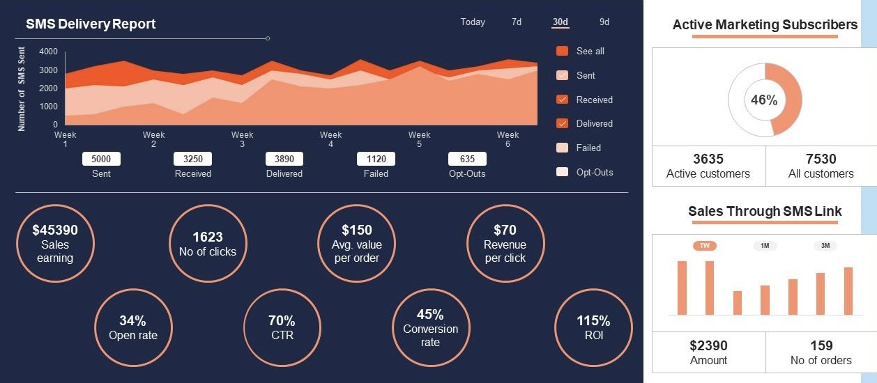 Marketing dashboard showing SMS campaign performance metrics